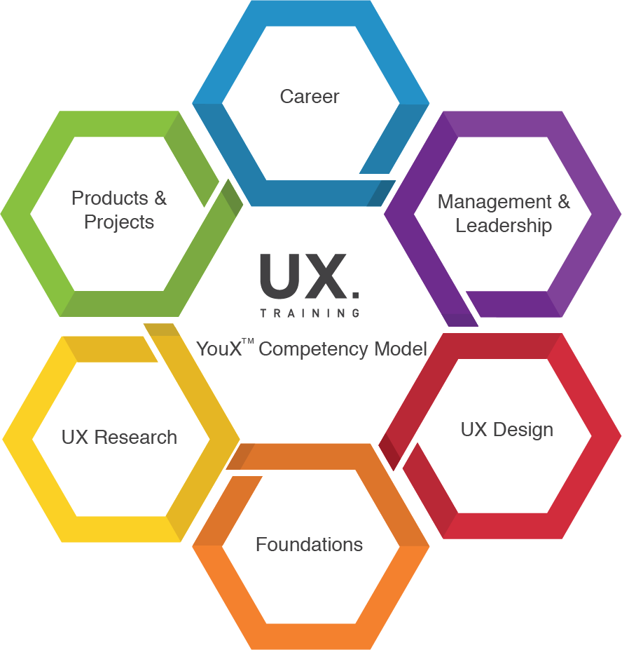 UX Competenecy Model TM